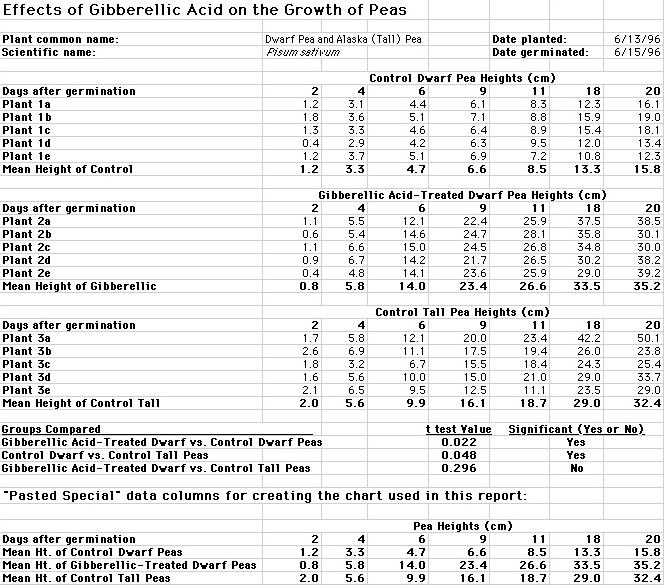 Plant Growth Data Chart