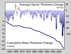 Average Glacier Thickness Change