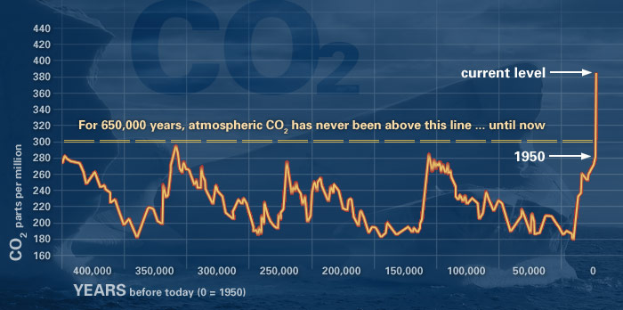 CO2 Parts Per Million