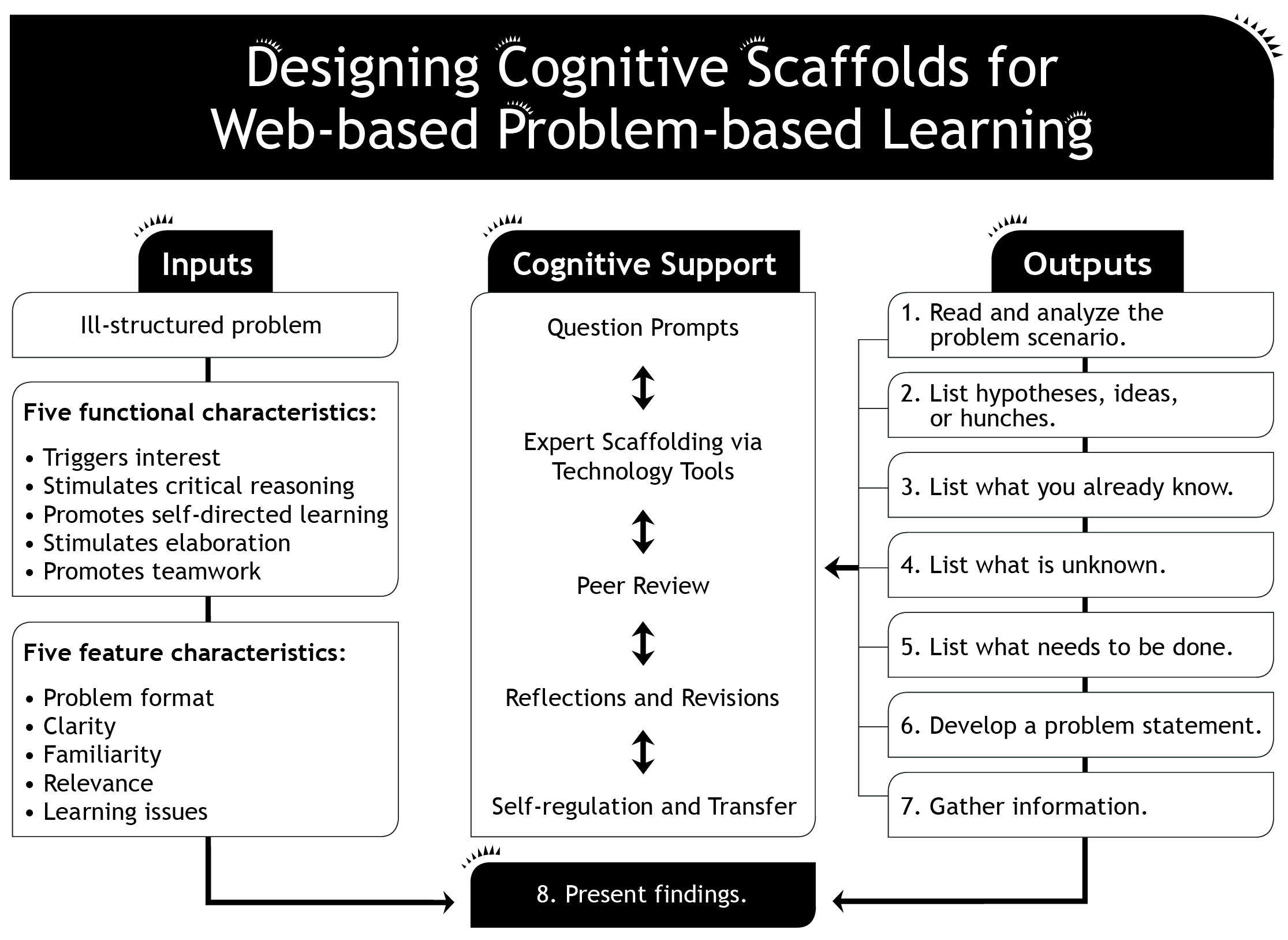 Designing cognitive scaffolds for Web-based Problem-based Learning
