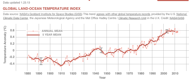 Warmest of 131 Years