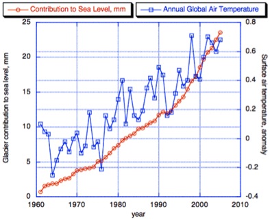 Small Glacier and Ice Cap Contribution to Sea Levels Small Glacier and Ice Cap Contribution to Sea Levels