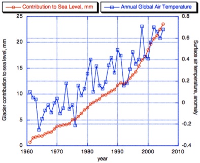 Small Glacier and Ice Cap Contribution to Sea Levels