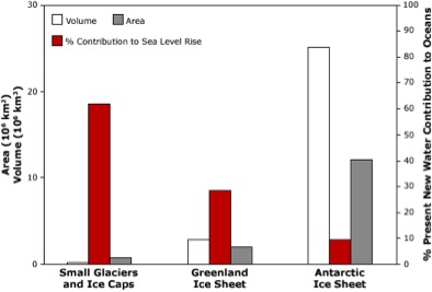 Sea Level Rise Contributors Sea Level Rise Contributors