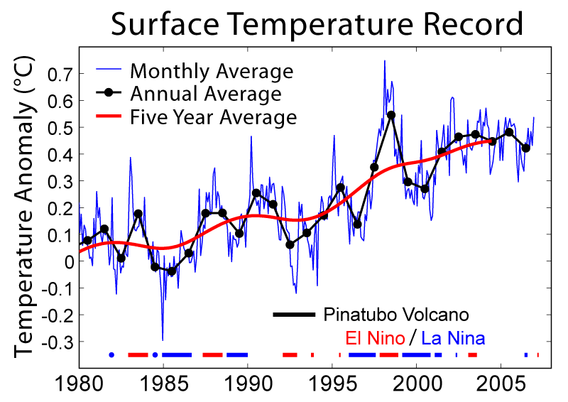 Surface Temperature Record