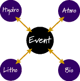 Hidro, Atmo, Evento, Lito, Bio.