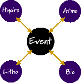 Image of a four type interaction Earth System Diagram.  Please have someone assist you with this.