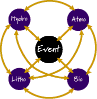 Image of a six type interaction Earth System Diagram.  Please have someone assist you with this.