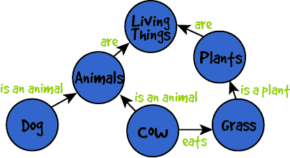 Image of a concept map with six nodes that are connected.  Please have someone assist you with this.