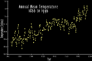 Image of a graph showing the annual mean surface air temperature from 1866 to 1996. This image links to a more detailed image.
