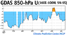 Image of the GDAS 850-hPa U. This image links to a more detailed image.