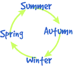 Image showing the cycle of seasons.  Please have someone assist you with this.