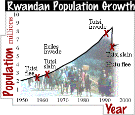 Image of a chart showing the growth in Rwanda's population during the last 50 years. This image link to a more detailed image.