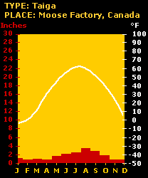 Image of a climograph for Moose Factory, Canada.  Please have someone assist you with this.