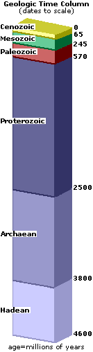 Image of the Geologic Time Column.  Please have someone assist you with this.