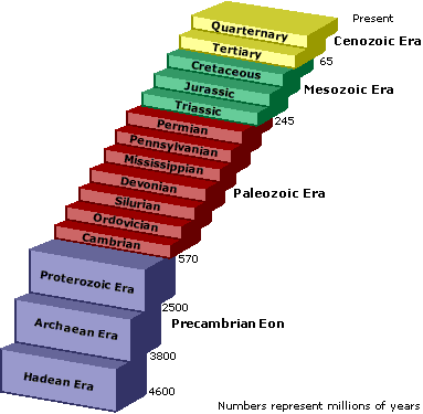 Image showing the Stairway of Time.  Each era is linked to a page with more detailed information about that specific era. Please have someone assist you with this.