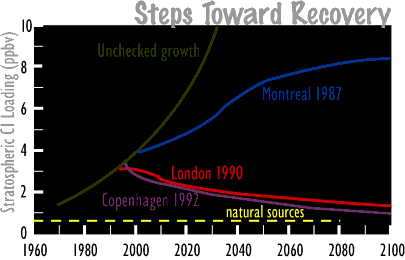 Image of a graph whichs shows the Steps Toward Recovery.  Please have someone assist you with this.