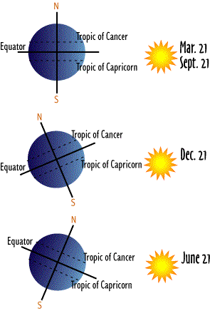 Image of the Earth in 3 different positions showing vertical or solar zenith angle.  Please have someone assist you with this.