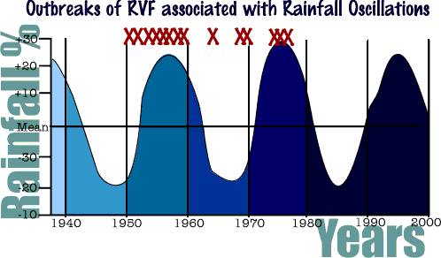 Image of a graph showing the Outbreaks of RVF associated with rainfall oscillations.  Please have someone assist you with this.