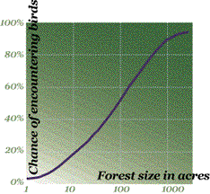 Image of a graph which shows the chance of encountering songbirds that live in dense forests as a function of the size of the forest.  Please have someone assist you with this.
