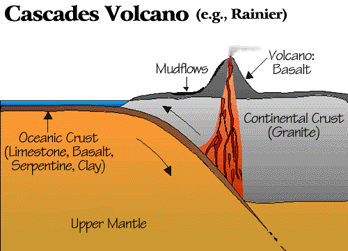 Image of a diagram showing the cascades volcano (e.g., Rainier).  Please have someone assist you with this.