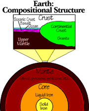 Image of a diagram showing Earth's Compositional Structure.  This image links to a more detailed image.