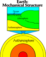 Image of a diagram showing Earth's Mechanical Structure.  This image links to a more detailed image.