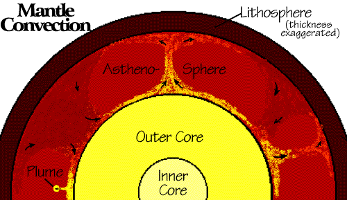 Image demonstrating the mantle convection.