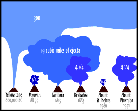 Image of a graph showing the enormous range in the sizes of volcanic eruptions.  Please have someone assist you with this.