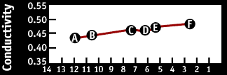 Image of a graph that displays the Conductivity.  Please have someone assist you with this.
