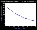 Image of a graph that displays the oxygen solubility in water at various temperatures. This image links to a more detailed image.