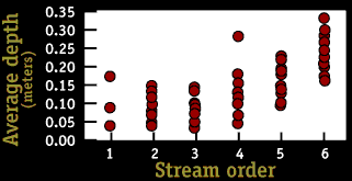 Image of a graph that displays the average depth per stream order.  Please have someone assist you with this.