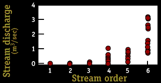 Image of a graph that displays the stream discharge per stream order.  Please have someone assist you with this.