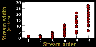 Image of a graph that displays the stream width per stream order.  Please have someone assist you with this.