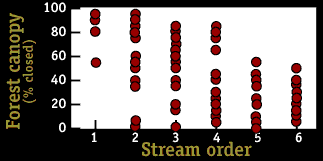 Image of a graph that displays the forest canopy per stream order.  Please have someone assist you with this.