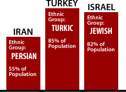 Religions Of The Middle East Chart