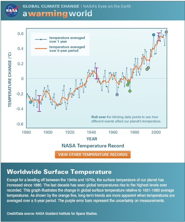 Credit/Data source: NASA Goddard Institute for Space Studies.