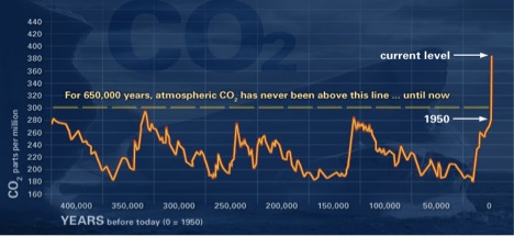 Atmospheric Carbon