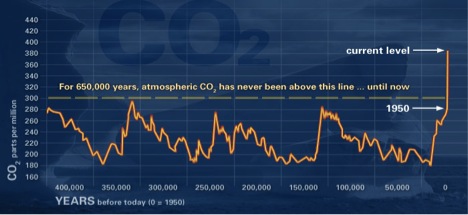 Atmospheric Carbon
