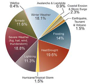 Distribution of Deaths for Hazard Categories 
