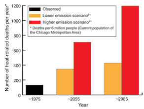 Projected Increase in Heat-related Deaths in Chicago 