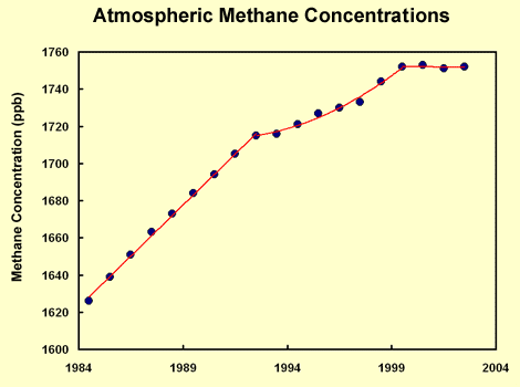 Atmospheric Methane Concentrations