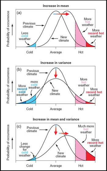 Shifts in the Distribution of Cold and Hot Weather