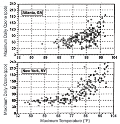 Temperature and Ozone