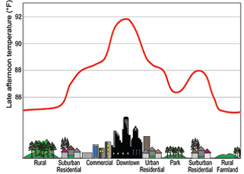 Urban Heat Island Effect