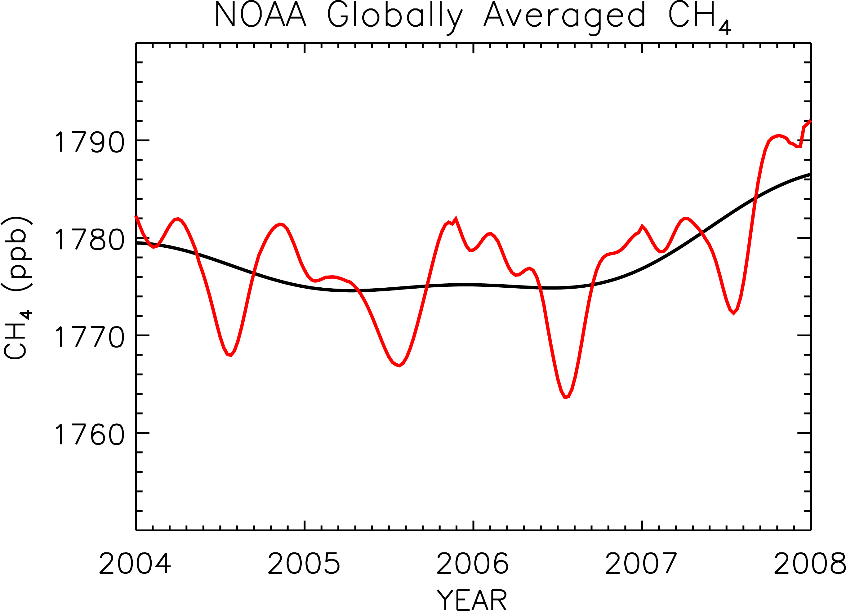 Recent Methane Levels