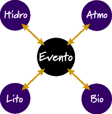 Imagen Hidro, Atmo, Evento, Lito, Bio