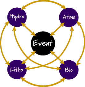 Image of a six type interaction Earth System Diagram.  Please have someone assist you with this.