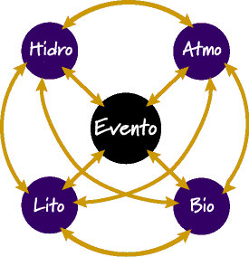 Imagen Hidro, Atmo, Evento, Lito, Bio