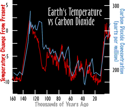 Image of a graph which shows the Earth's Temperature vs. Carbon Dioxide.  Please have someone assist you with this.